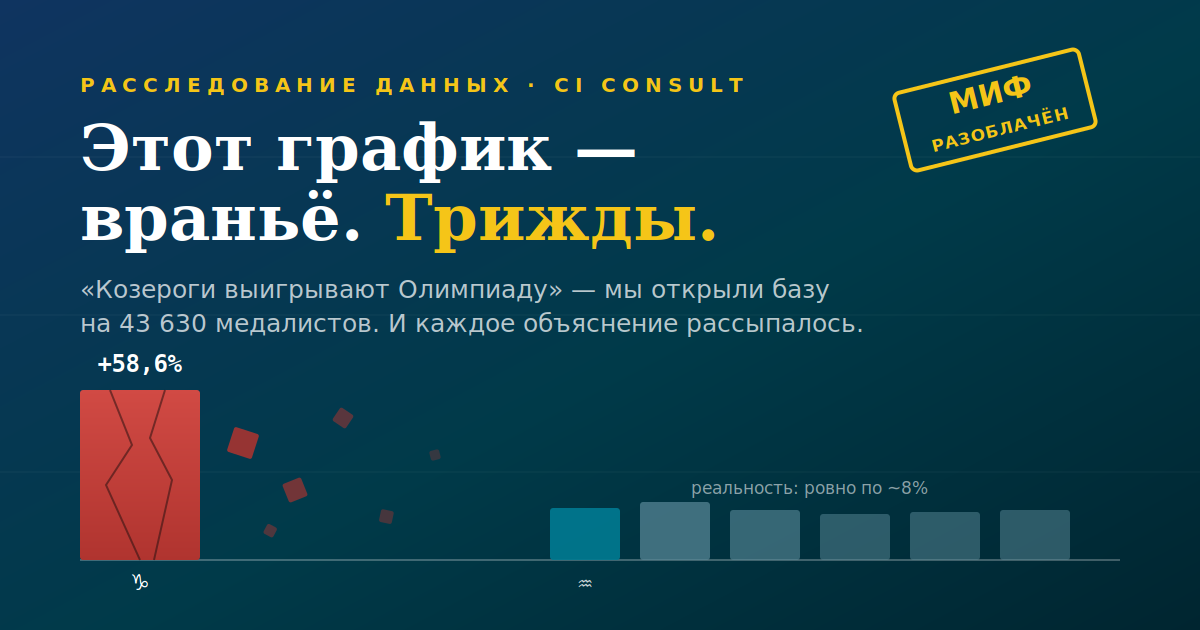 Огромный столбец Козерога с подписью +58,6% рассыпается на осколки рядом с ровными честными столбиками по 8 процентов. Печать «Миф разоблачён». Заголовок: этот график — враньё, трижды.