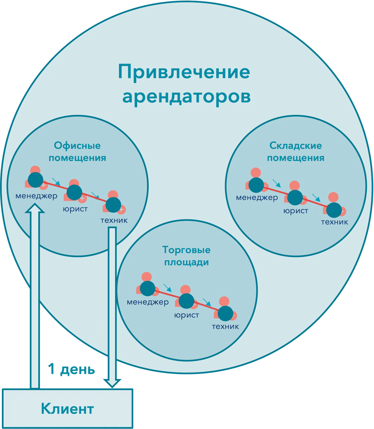 Новый процесс - 1 день