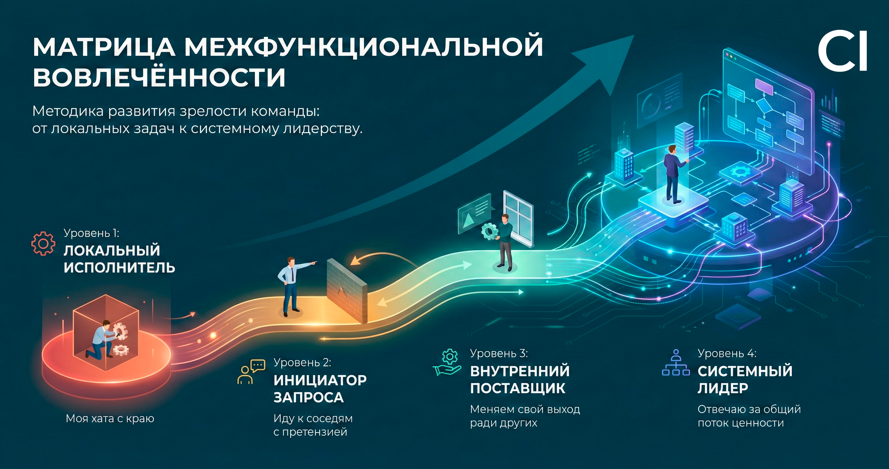 Матрица межфункциональной вовлечённости — обзор уровней