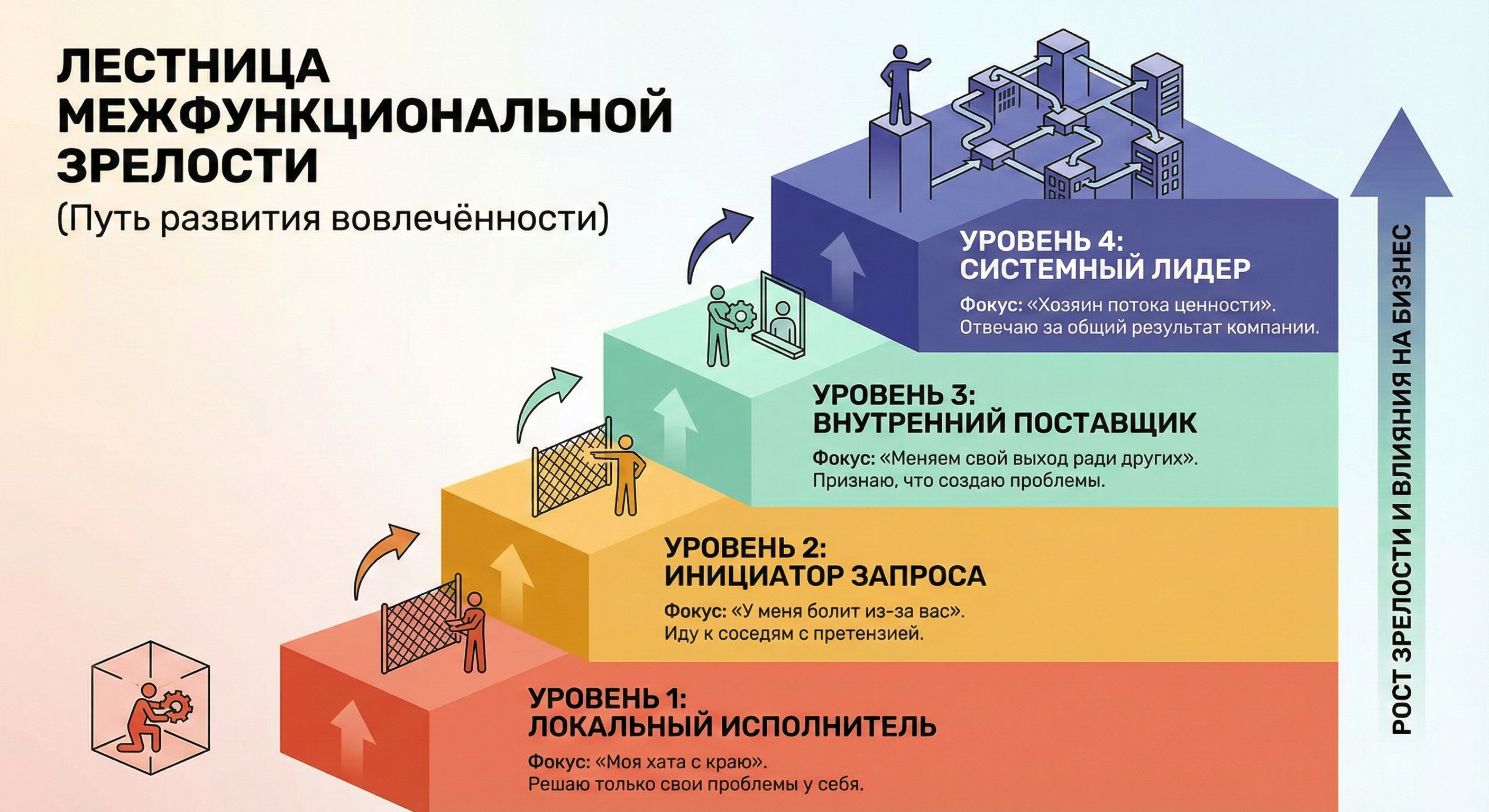 Лестница уровней межфункциональной вовлечённости