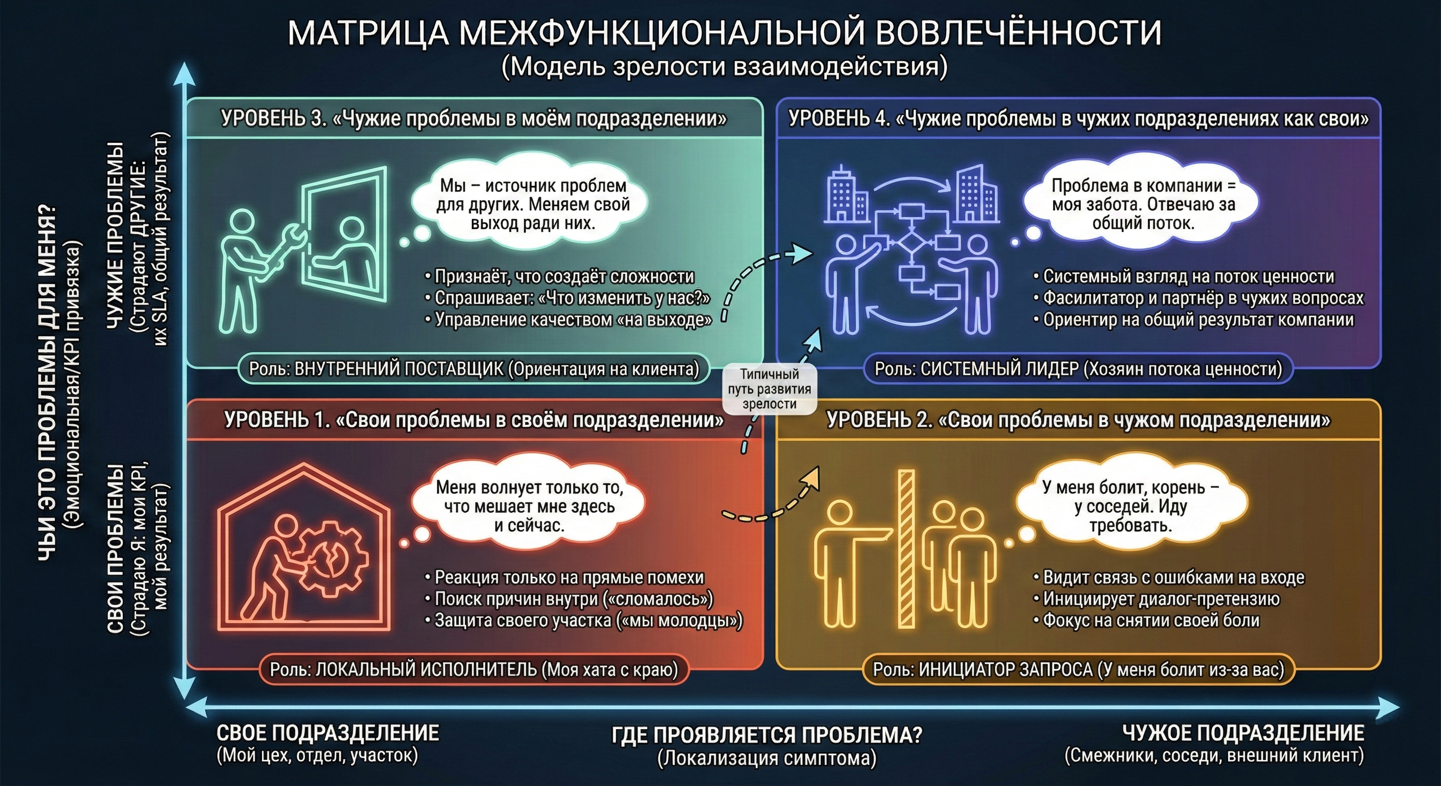 Схема матрицы межфункциональной вовлечённости