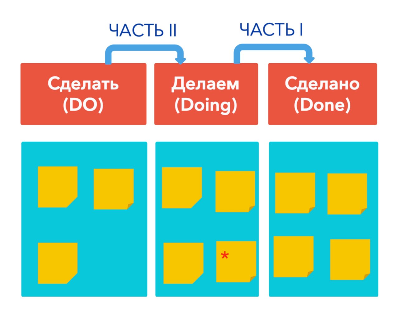 Структура канбан-доски