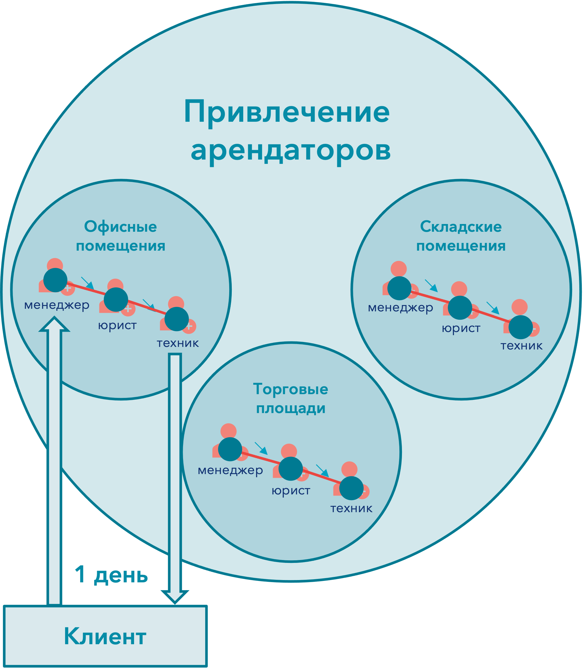 Новый процесс - 1 день