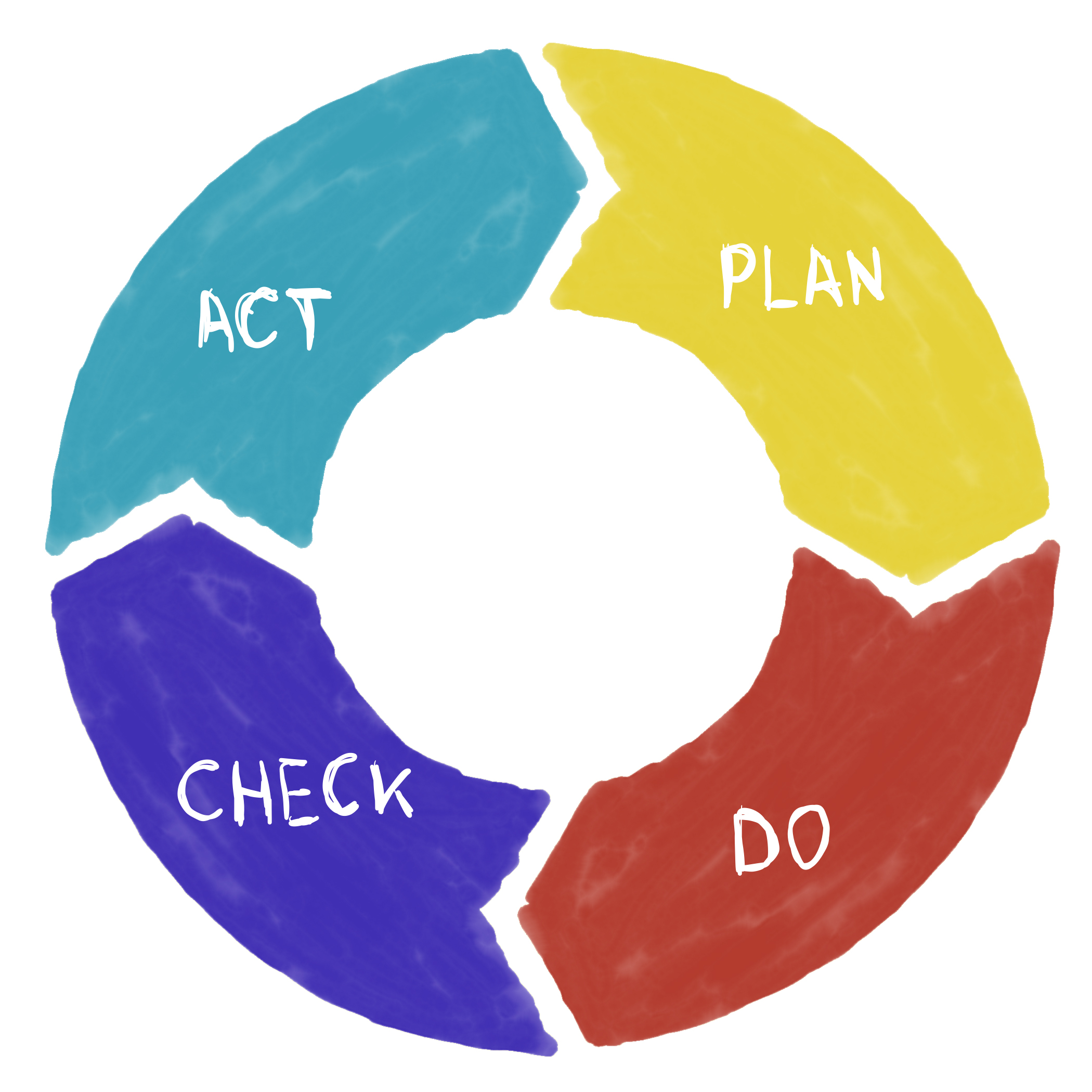 Современный PDCA